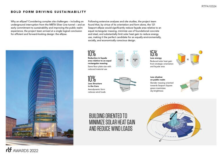 121 Seaport | CBT - Rethinking The Future Awards